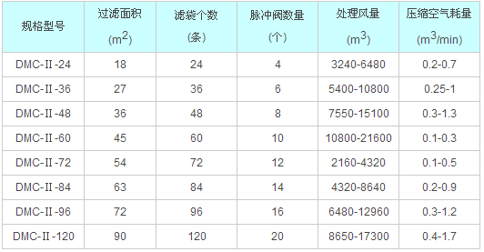 DMC型脈沖布袋除塵器技術參數(shù)